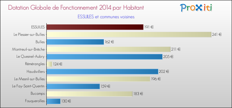 Montant des dotations globales de fonctionnement DGF par Habitant pour ESSUILES et les communes proches en 2014. Comparaison des des dotations globales de fonctionnement DGF par habitant pour ESSUILES et les communes voisines en 2014.