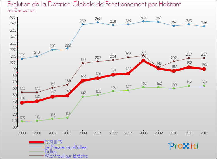 Evolution et montant de la dotation globale de fonctionnement par Habitant pour ESSUILES et les communes proches Comparaison des dotations globales de fonctionnement par habitant pour ESSUILES et les communes voisines