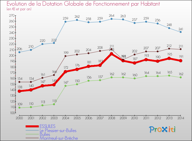Evolution et montant de la dotation globale de fonctionnement par Habitant pour ESSUILES et les communes proches de 2000 à 2014. Comparaison des dotations globales de fonctionnement par habitant pour ESSUILES et les communes voisines de 2000 à 2014.