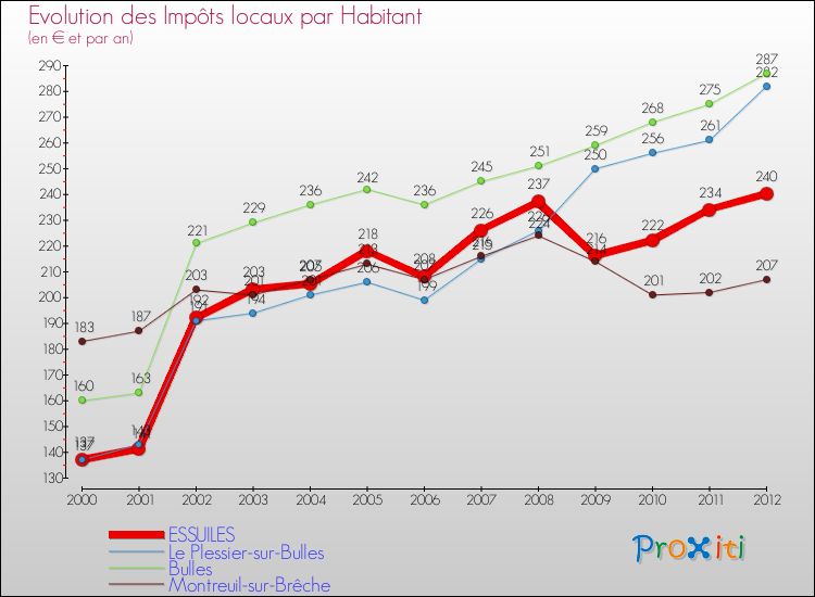 Evolution et montant des impôts locaux par Habitant pour ESSUILES et les communes proches Comparaison des impôts locaux par habitant pour ESSUILES et les communes voisines