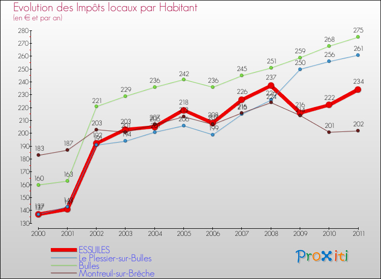 Evolution et montant des impôts locaux par Habitant pour ESSUILES et les communes proches Comparaison des impôts locaux par habitant pour ESSUILES et les communes voisines