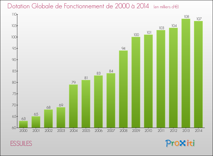 Evolution du montant de la Dotation Globale de Fonctionnement pour la commune de ESSUILES de 2000 à 2014 Evolution du montant de la Dotation Globale de Fonctionnement pour ESSUILES de 2000 à 2014