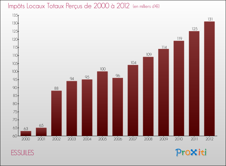 Evolution des Impôts Locaux pour la commune de ESSUILES de 2000 à 2012 Evolution des Impôts Locaux pour ESSUILES de 2000 à 2012