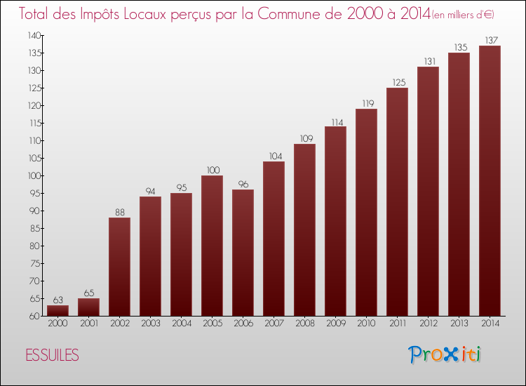 Evolution des Impôts Locaux pour la commune de ESSUILES de 2000 à 2014 Evolution des Impôts Locaux pour ESSUILES de 2000 à 2014