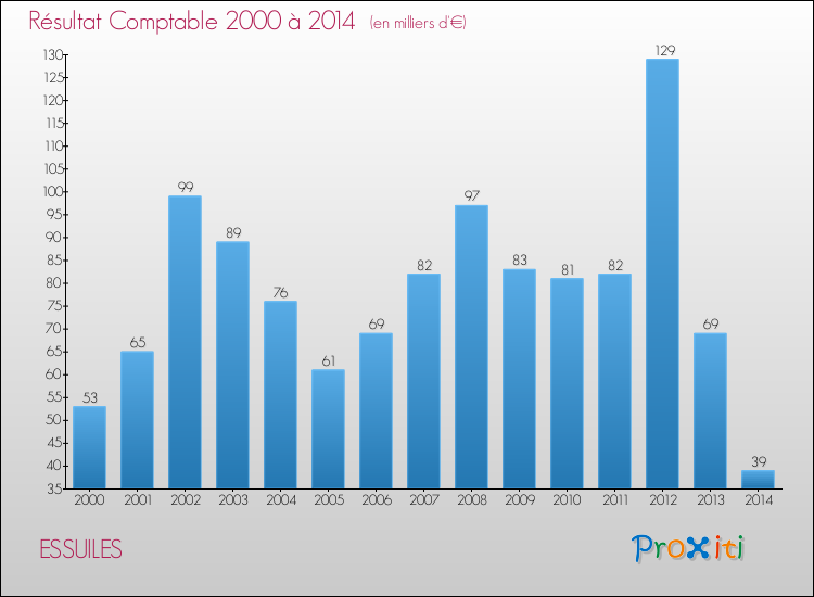 Evolution du résultat comptable pour la commune de ESSUILES de 2000 à 2014 Evolution du résultat comptable pour ESSUILES de 2000 à 2014