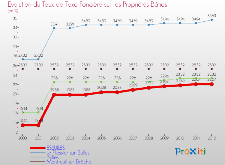 Evolution du taux de la taxe foncière sur le bati pour ESSUILES et les communes proches de 2000 à 2012 Comparaison des taux de taxe foncière sur le bati pour ESSUILES et les communes voisines de 2000 à 2012