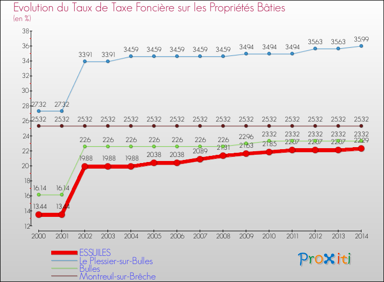 Evolution du taux de la taxe foncière sur le bati pour ESSUILES et les communes proches de 2000 à 2014 Comparaison des taux de taxe foncière sur le bati pour ESSUILES et les communes voisines de 2000 à 2014