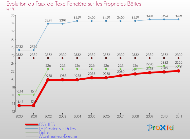 Evolution du taux de la taxe foncière sur le bati pour ESSUILES et les communes proches Comparaison des taux de taxe foncière sur le bati pour ESSUILES et les communes voisines