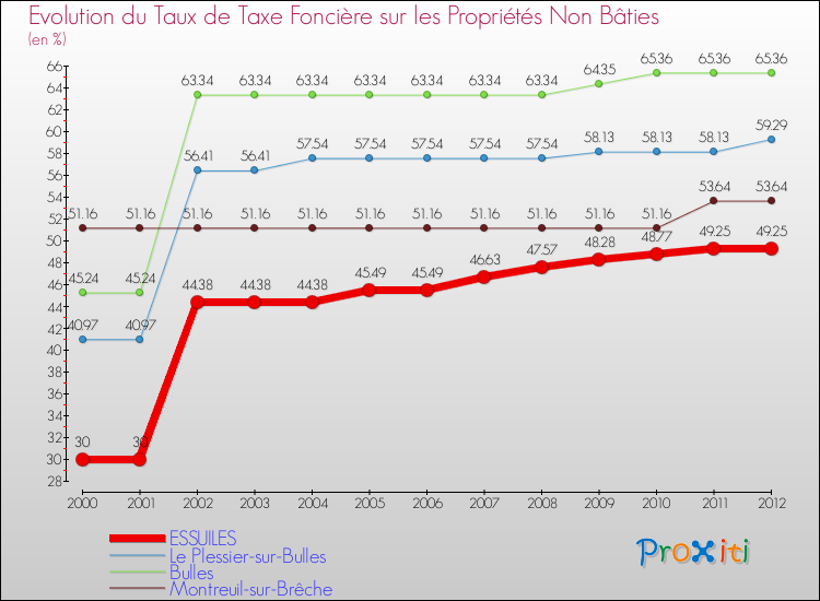 Evolution du taux de la taxe foncière sur les immeubles et terrains non batis pour ESSUILES et les communes proches de 2000 à 2012 Comparaison des taux de la taxe foncière sur les immeubles et terrains non batis pour ESSUILES et les communes voisines de 2000 à 2012