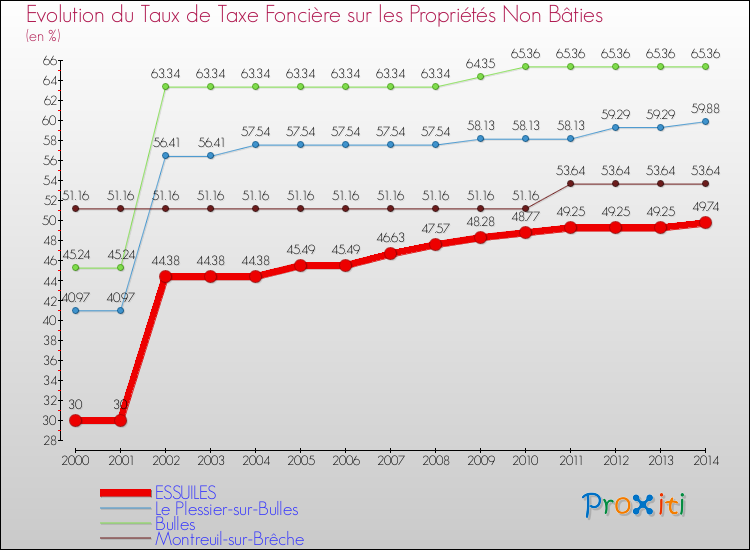 Evolution du taux de la taxe foncière sur les immeubles et terrains non batis pour ESSUILES et les communes proches de 2000 à 2014 Comparaison des taux de la taxe foncière sur les immeubles et terrains non batis pour ESSUILES et les communes voisines de 2000 à 2014