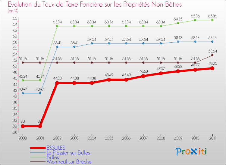 Evolution du taux de la taxe foncière sur les immeubles et terrains non batis pour ESSUILES et les communes proches Comparaison des taux de la taxe foncière sur les immeubles et terrains non batis pour ESSUILES et les communes voisines