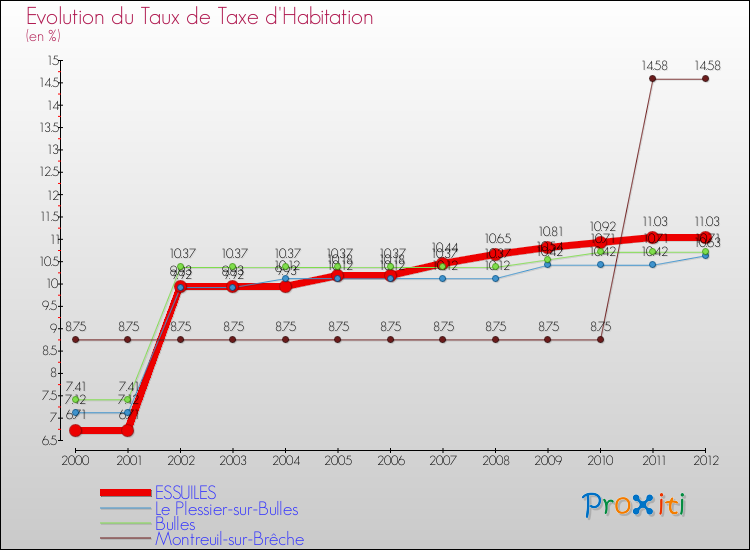 Evolution du taux de la taxe d'habitation pour ESSUILES et les communes proches Comparaison des taux de la taxe d'habitation pour ESSUILES et les communes voisines