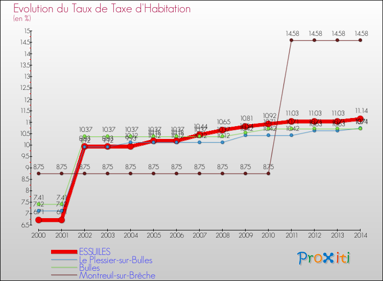 Evolution du taux de la taxe d'habitation pour ESSUILES et les communes proches de 2000 à 2014 Comparaison des taux de la taxe d'habitation pour ESSUILES et les communes voisines de 2000 à 2014