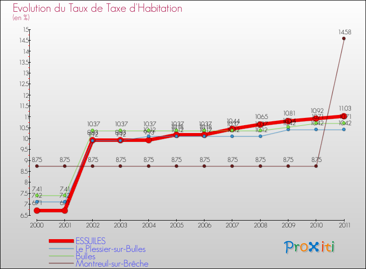 Evolution du taux de la taxe d'habitation pour ESSUILES et les communes proches Comparaison des taux de la taxe d'habitation pour ESSUILES et les communes voisines