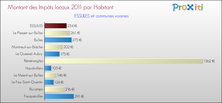 Montant des impôts locaux par Habitant pour ESSUILES et les communes proches Comparaison des impôts locaux par habitant pour ESSUILES et les communes voisines