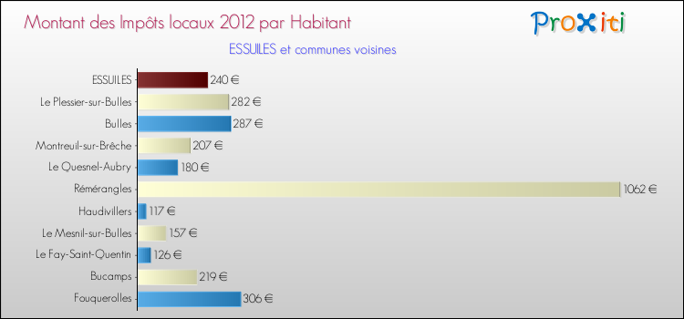 Montant des impôts locaux par Habitant pour ESSUILES et les communes proches Comparaison des impôts locaux par habitant pour ESSUILES et les communes voisines