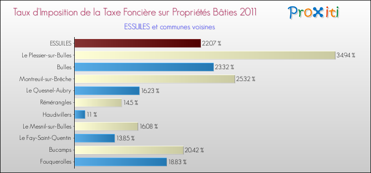 Taux d'imposition de la taxe foncière sur le bati 2011 pour ESSUILES et les communes proches Comparaison des taux d'imposition de la taxe foncière sur le bati 2011 pour ESSUILES et les communes voisines