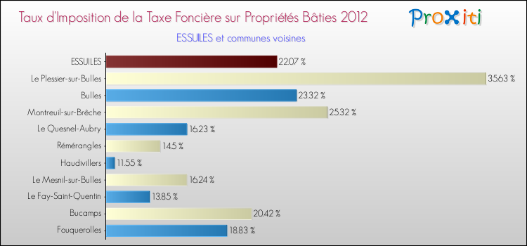 Taux d'imposition de la taxe foncière sur le bati 2012 pour ESSUILES et les communes proches Comparaison des taux d'imposition de la taxe foncière sur le bati 2012 pour ESSUILES et les communes voisines