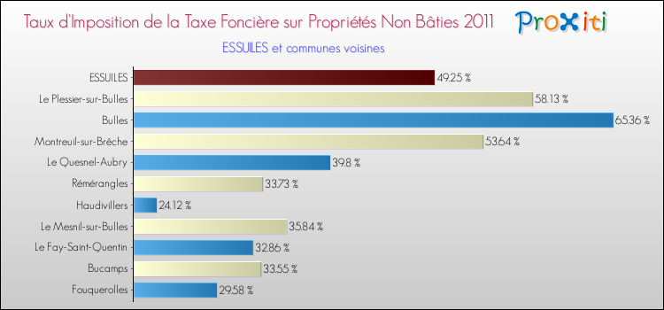Taux d'imposition de la taxe foncière sur les immeubles et terrains non batis 2011 pour ESSUILES et les communes proches Comparaison des taux d'imposition de la taxe foncière sur les immeubles et terrains non batis 2011 pour ESSUILES et les communes voisines