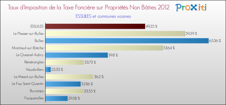 Taux d'imposition de la taxe foncière sur les immeubles et terrains non batis 2012 pour ESSUILES et les communes proches Comparaison des taux d'imposition de la taxe foncière sur les immeubles et terrains non batis 2012 pour ESSUILES et les communes voisines