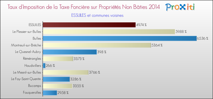 Taux d'imposition de la taxe foncière sur les immeubles et terrains non batis 2014 pour ESSUILES et les communes proches Comparaison des taux d'imposition de la taxe foncière sur les immeubles et terrains non batis 2014 pour ESSUILES et les communes voisines