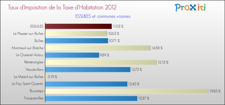 Taux d'imposition de la taxe d'habitation 2012 pour ESSUILES et les communes proches Comparaison des taux d'imposition de la taxe d'habitation 2012 pour ESSUILES et les communes voisines