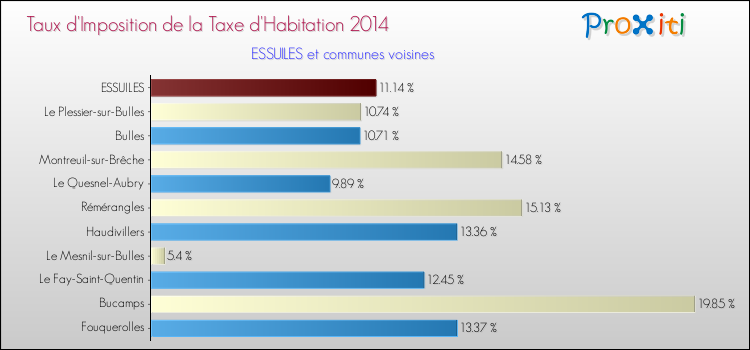 Taux d'imposition de la taxe d'habitation 2014 pour ESSUILES et les communes proches Comparaison des taux d'imposition de la taxe d'habitation 2014 pour ESSUILES et les communes voisines