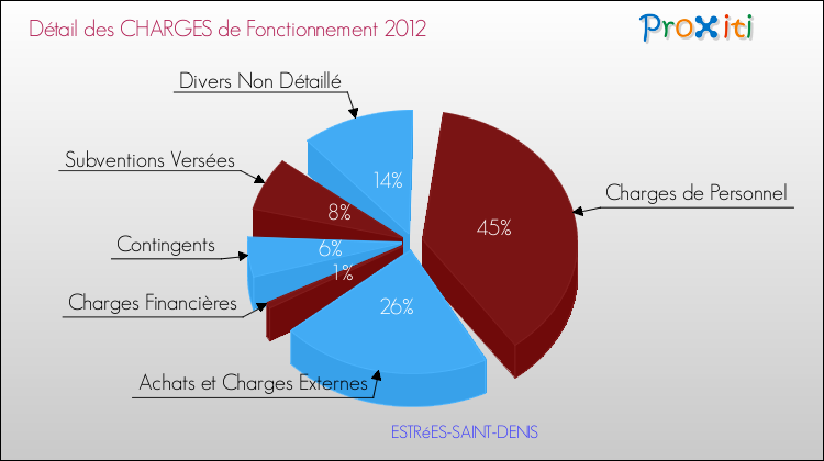 Décomposition des Charges de Fonctionnement 2012 de la commune de ESTRéES-SAINT-DENIS Charges de Fonctionnement 2012 pour la commune de ESTRéES-SAINT-DENIS
