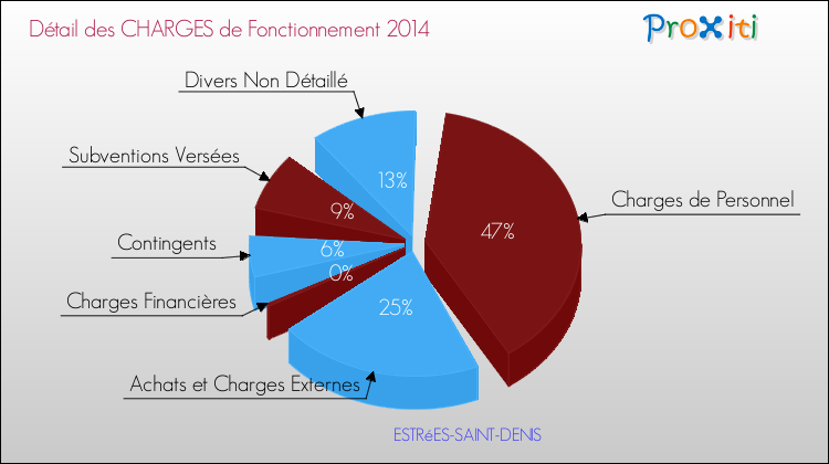 Décomposition des Charges de Fonctionnement 2014 de la commune de ESTRéES-SAINT-DENIS Charges de Fonctionnement 2014 pour la commune de ESTRéES-SAINT-DENIS