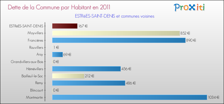 Dette par habitant de la commune en 2011 pour ESTRéES-SAINT-DENIS et les communes proches Comparaison de la dette par habitant de la commune en 2011 pour ESTRéES-SAINT-DENIS et les communes voisines