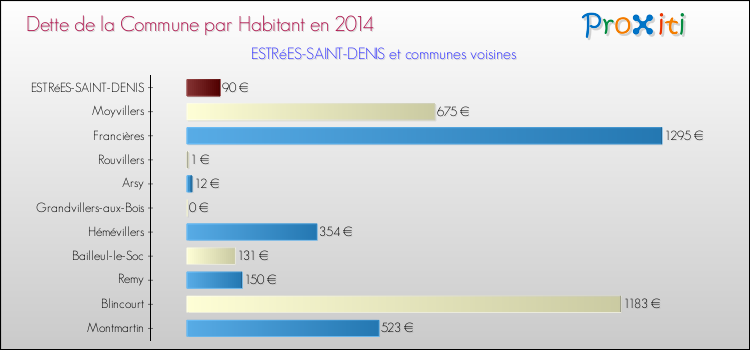 Dette par habitant de la commune en 2014 pour ESTRéES-SAINT-DENIS et les communes proches Comparaison de la dette par habitant de la commune en 2014 pour ESTRéES-SAINT-DENIS et les communes voisines