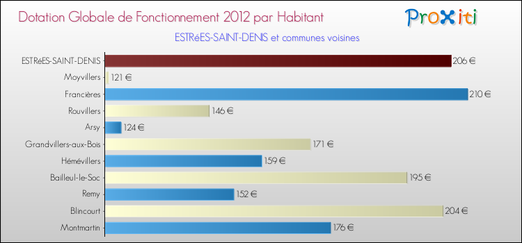 Montant des dotations globales de fonctionnement DGF par Habitant pour ESTRéES-SAINT-DENIS et les communes proches Comparaison des des dotations globales de fonctionnement DGF par habitant pour ESTRéES-SAINT-DENIS et les communes voisines