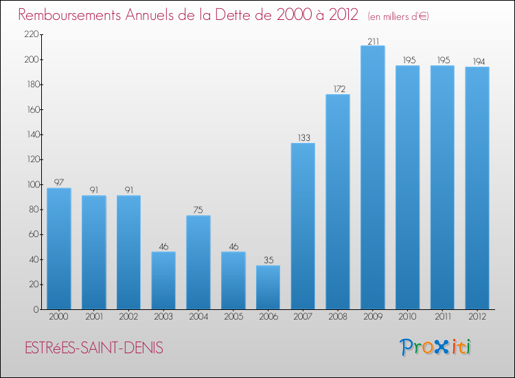 Evolution de l'annuité de la dette pour la commune de ESTRéES-SAINT-DENIS de 2000 à 2012 Annuités de la dette pour ESTRéES-SAINT-DENIS de 2000 à 2012