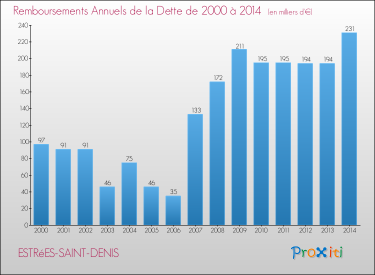 Evolution de l'annuité de la dette pour la commune de ESTRéES-SAINT-DENIS de 2000 à 2014 Annuités de la dette pour ESTRéES-SAINT-DENIS de 2000 à 2014
