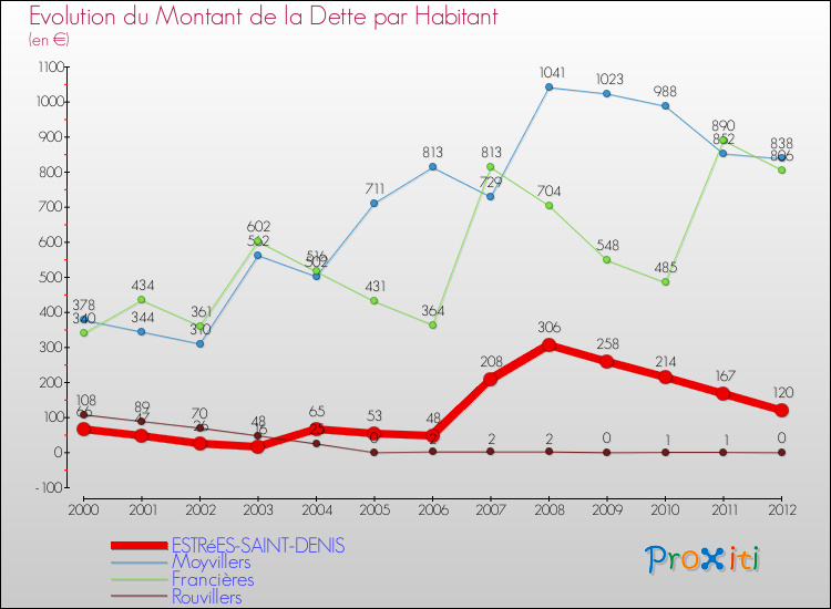 Evolution de la dette par habitant pour la commune de ESTRéES-SAINT-DENIS et les communes proches de 2000 à 2012 Comparaison de la dette par habitant pour ESTRéES-SAINT-DENIS et les communes voisines de 2000 à 2012