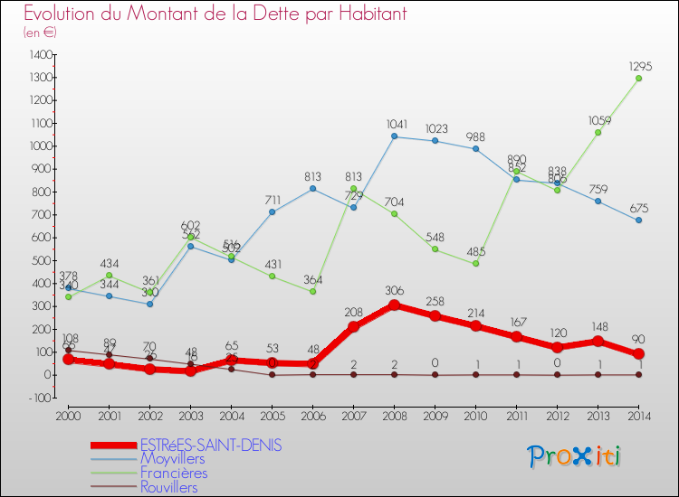 Evolution de la dette par habitant pour la commune de ESTRéES-SAINT-DENIS et les communes proches de 2000 à 2014 Comparaison de la dette par habitant pour ESTRéES-SAINT-DENIS et les communes voisines de 2000 à 2014