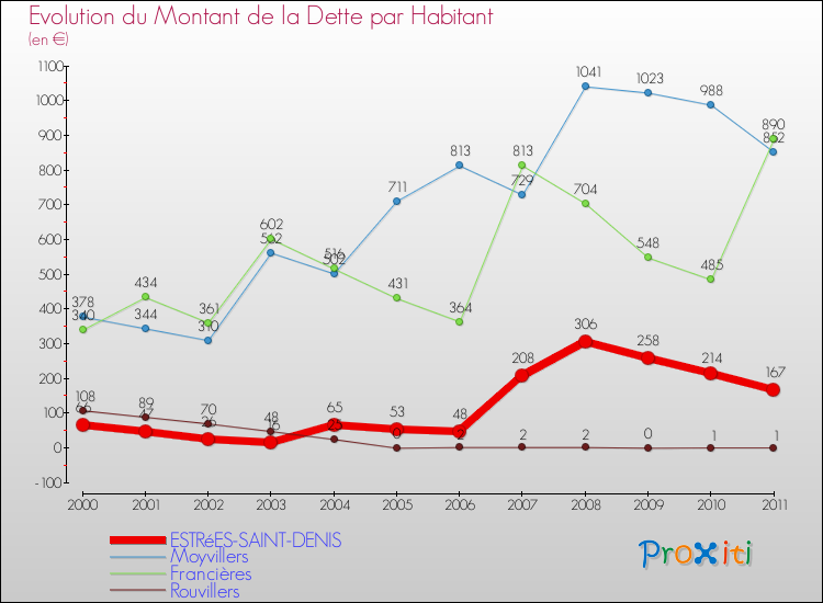 Evolution de la dette par habitant pour la commune de ESTRéES-SAINT-DENIS et les communes proches Comparaison de la dette par habitant pour ESTRéES-SAINT-DENIS et les communes voisines
