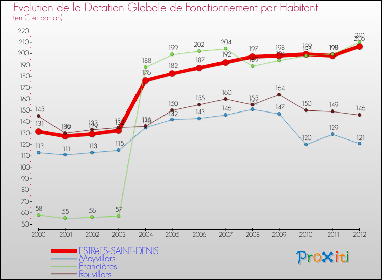 Evolution et montant de la dotation globale de fonctionnement par Habitant pour ESTRéES-SAINT-DENIS et les communes proches Comparaison des dotations globales de fonctionnement par habitant pour ESTRéES-SAINT-DENIS et les communes voisines