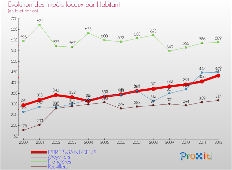 Evolution et montant des impôts locaux par Habitant pour ESTRéES-SAINT-DENIS et les communes proches Comparaison des impôts locaux par habitant pour ESTRéES-SAINT-DENIS et les communes voisines