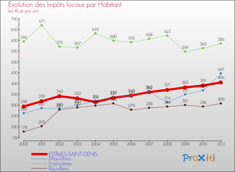 Evolution et montant des impôts locaux par Habitant pour ESTRéES-SAINT-DENIS et les communes proches Comparaison des impôts locaux par habitant pour ESTRéES-SAINT-DENIS et les communes voisines