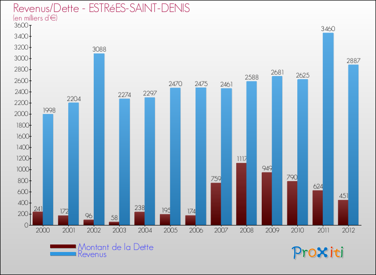 Evolution comparée de la dette et des revenus pour la commune de ESTRéES-SAINT-DENIS de 2000 à 2012 Comparaison de la dette et des revenus pour ESTRéES-SAINT-DENIS de 2000 à 2012