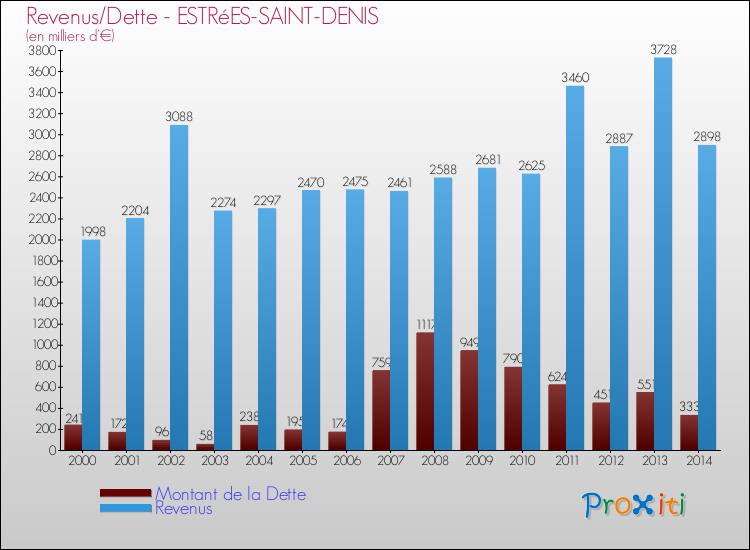Evolution comparée de la dette et des revenus pour la commune de ESTRéES-SAINT-DENIS de 2000 à 2014 Comparaison de la dette et des revenus pour ESTRéES-SAINT-DENIS de 2000 à 2014