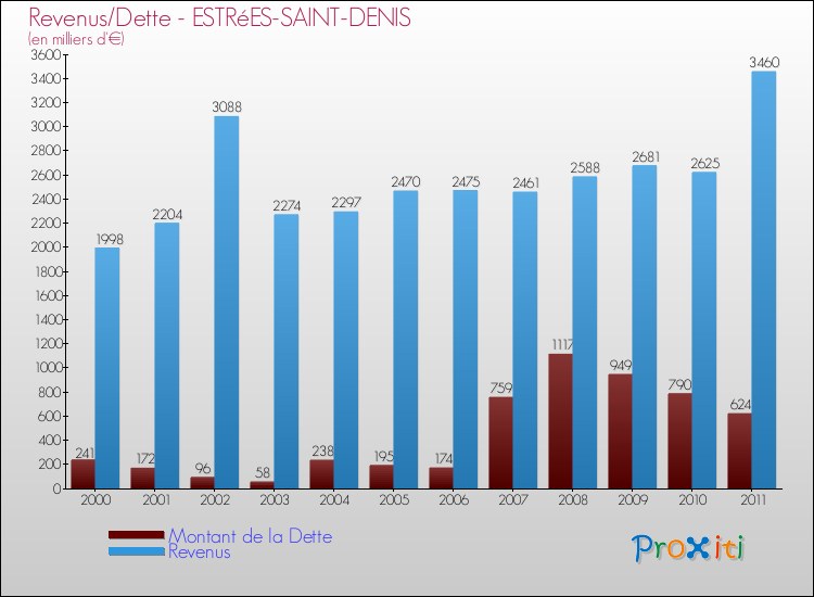 Evolution comparée de la dette et des revenus pour la commune de ESTRéES-SAINT-DENIS de 2000 à 2011 Comparaison de la dette et des revenus pour ESTRéES-SAINT-DENIS de 2000 à 2011
