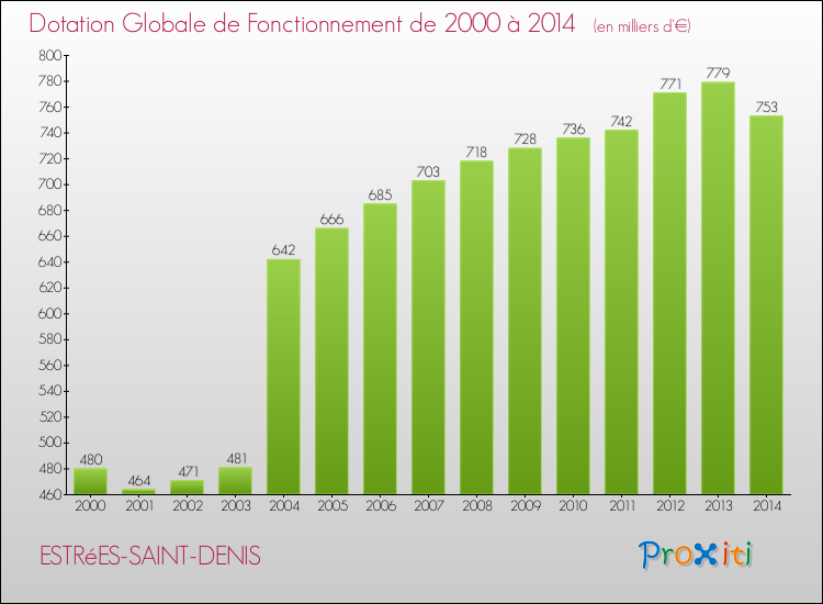 Evolution du montant de la Dotation Globale de Fonctionnement pour la commune de ESTRéES-SAINT-DENIS de 2000 à 2014 Evolution du montant de la Dotation Globale de Fonctionnement pour ESTRéES-SAINT-DENIS de 2000 à 2014