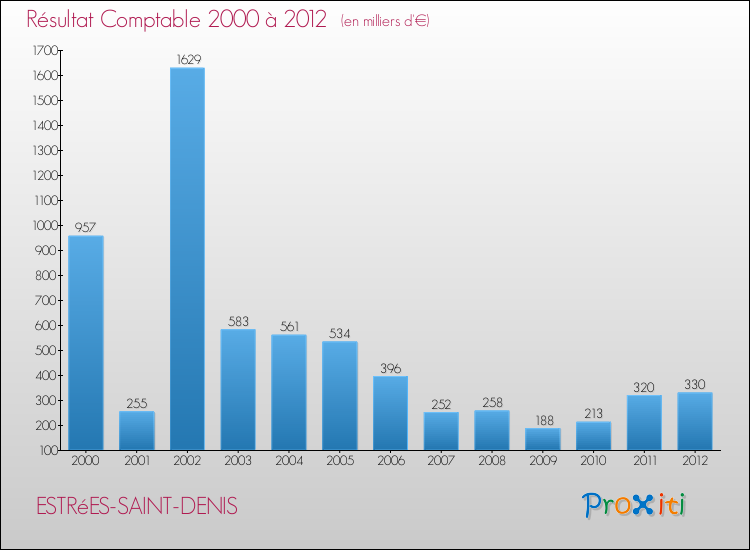 Evolution du résultat comptable pour la commune de ESTRéES-SAINT-DENIS de 2000 à 2012 Evolution du résultat comptable pour ESTRéES-SAINT-DENIS de 2000 à 2012