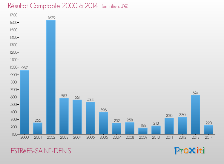 Evolution du résultat comptable pour la commune de ESTRéES-SAINT-DENIS de 2000 à 2014 Evolution du résultat comptable pour ESTRéES-SAINT-DENIS de 2000 à 2014