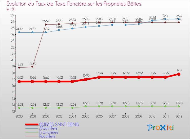 Evolution du taux de la taxe foncière sur le bati pour ESTRéES-SAINT-DENIS et les communes proches de 2000 à 2012 Comparaison des taux de taxe foncière sur le bati pour ESTRéES-SAINT-DENIS et les communes voisines de 2000 à 2012
