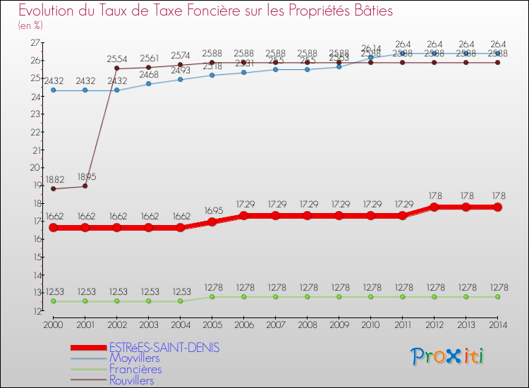 Evolution du taux de la taxe foncière sur le bati pour ESTRéES-SAINT-DENIS et les communes proches de 2000 à 2014 Comparaison des taux de taxe foncière sur le bati pour ESTRéES-SAINT-DENIS et les communes voisines de 2000 à 2014