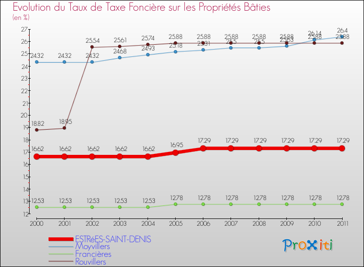 Evolution du taux de la taxe foncière sur le bati pour ESTRéES-SAINT-DENIS et les communes proches Comparaison des taux de taxe foncière sur le bati pour ESTRéES-SAINT-DENIS et les communes voisines