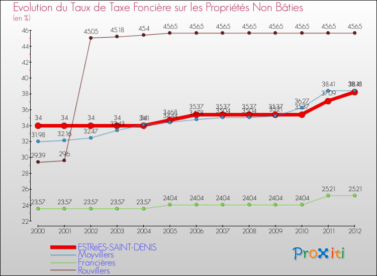 Evolution du taux de la taxe foncière sur les immeubles et terrains non batis pour ESTRéES-SAINT-DENIS et les communes proches de 2000 à 2012 Comparaison des taux de la taxe foncière sur les immeubles et terrains non batis pour ESTRéES-SAINT-DENIS et les communes voisines de 2000 à 2012